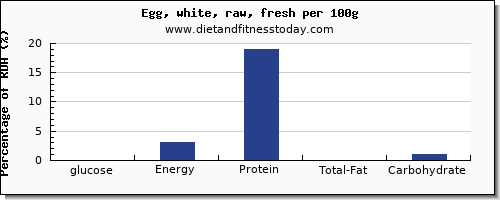 glucose and nutrition facts in egg whites per 100g